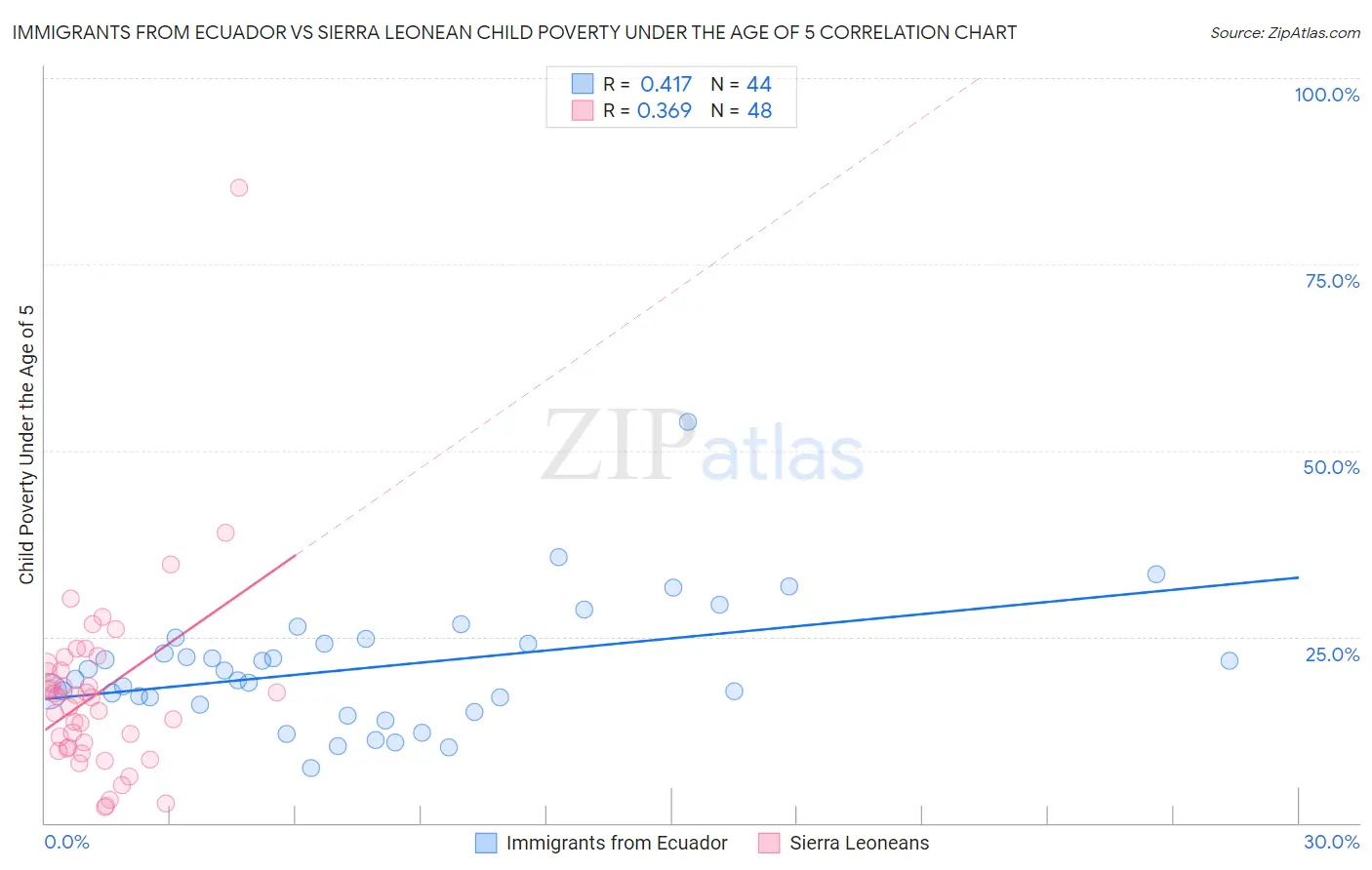 Immigrants from Ecuador vs Sierra Leonean Child Poverty Under the Age of 5