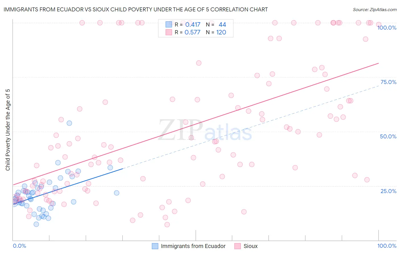Immigrants from Ecuador vs Sioux Child Poverty Under the Age of 5