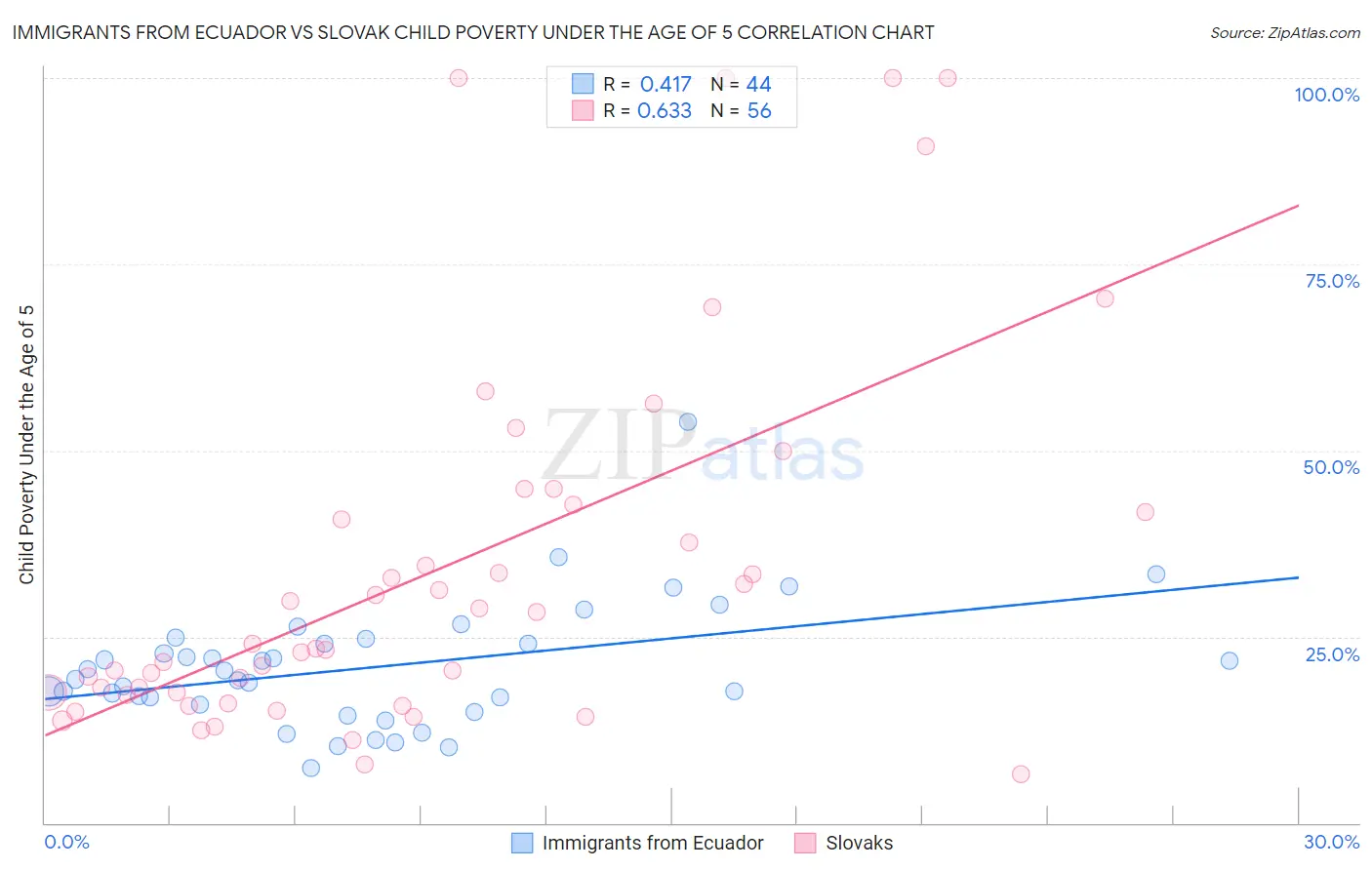 Immigrants from Ecuador vs Slovak Child Poverty Under the Age of 5
