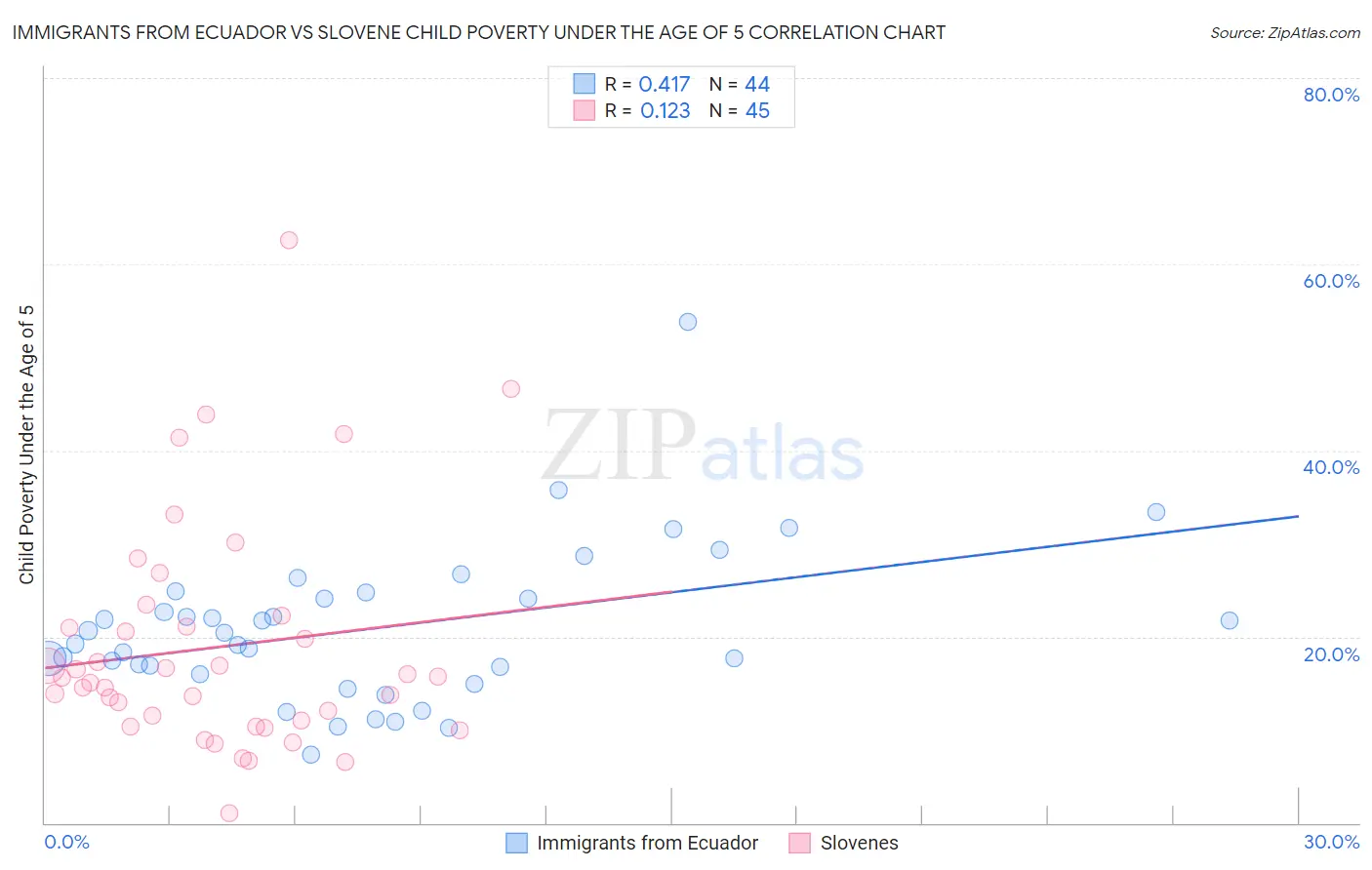Immigrants from Ecuador vs Slovene Child Poverty Under the Age of 5