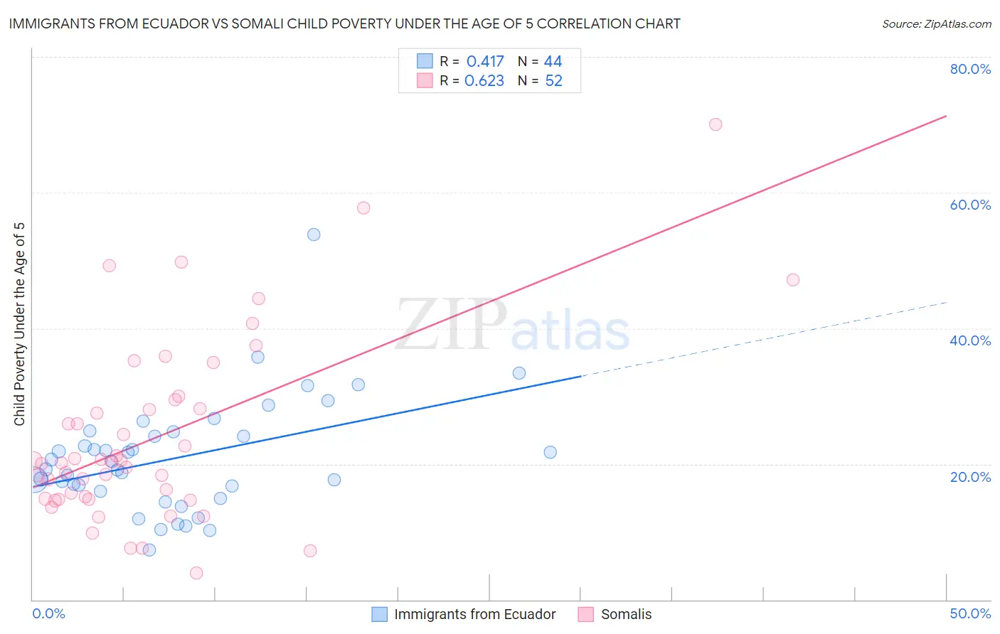 Immigrants from Ecuador vs Somali Child Poverty Under the Age of 5