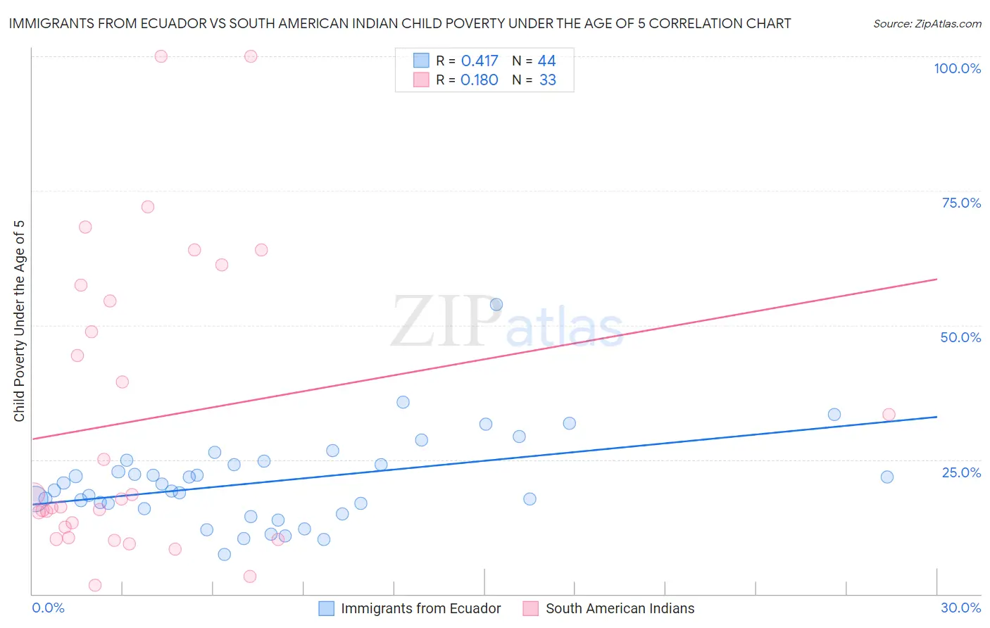 Immigrants from Ecuador vs South American Indian Child Poverty Under the Age of 5