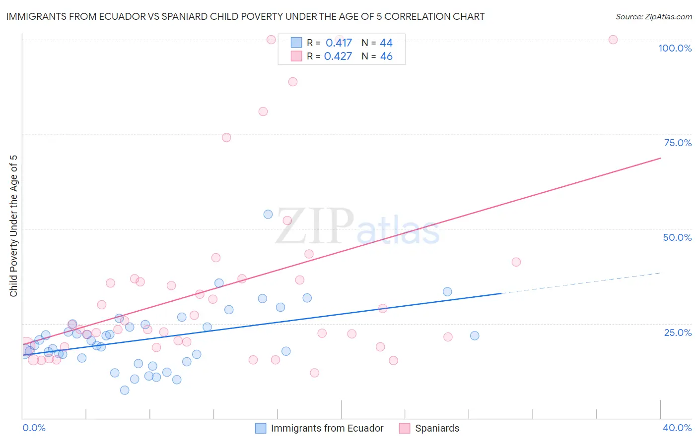 Immigrants from Ecuador vs Spaniard Child Poverty Under the Age of 5