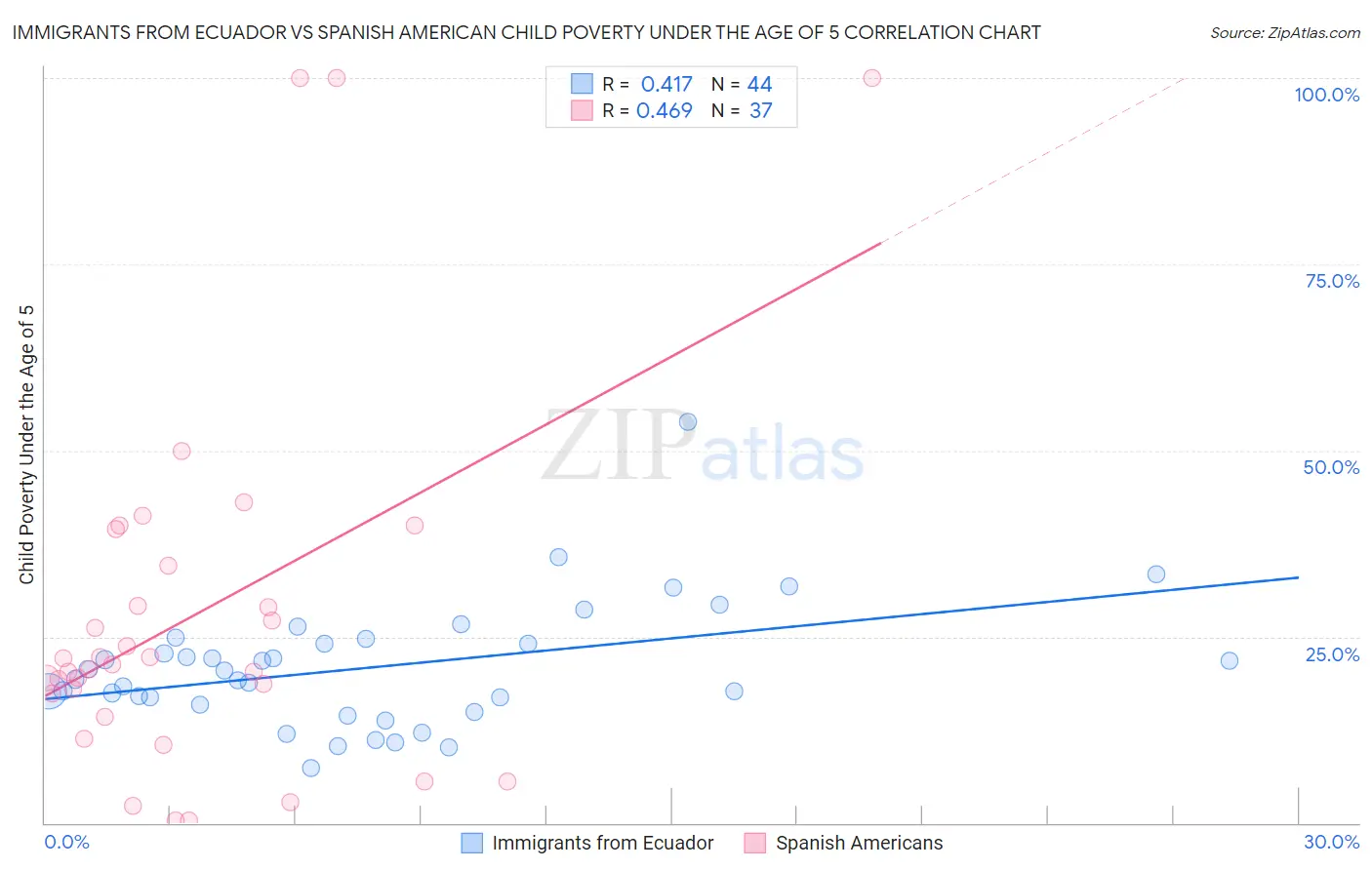 Immigrants from Ecuador vs Spanish American Child Poverty Under the Age of 5