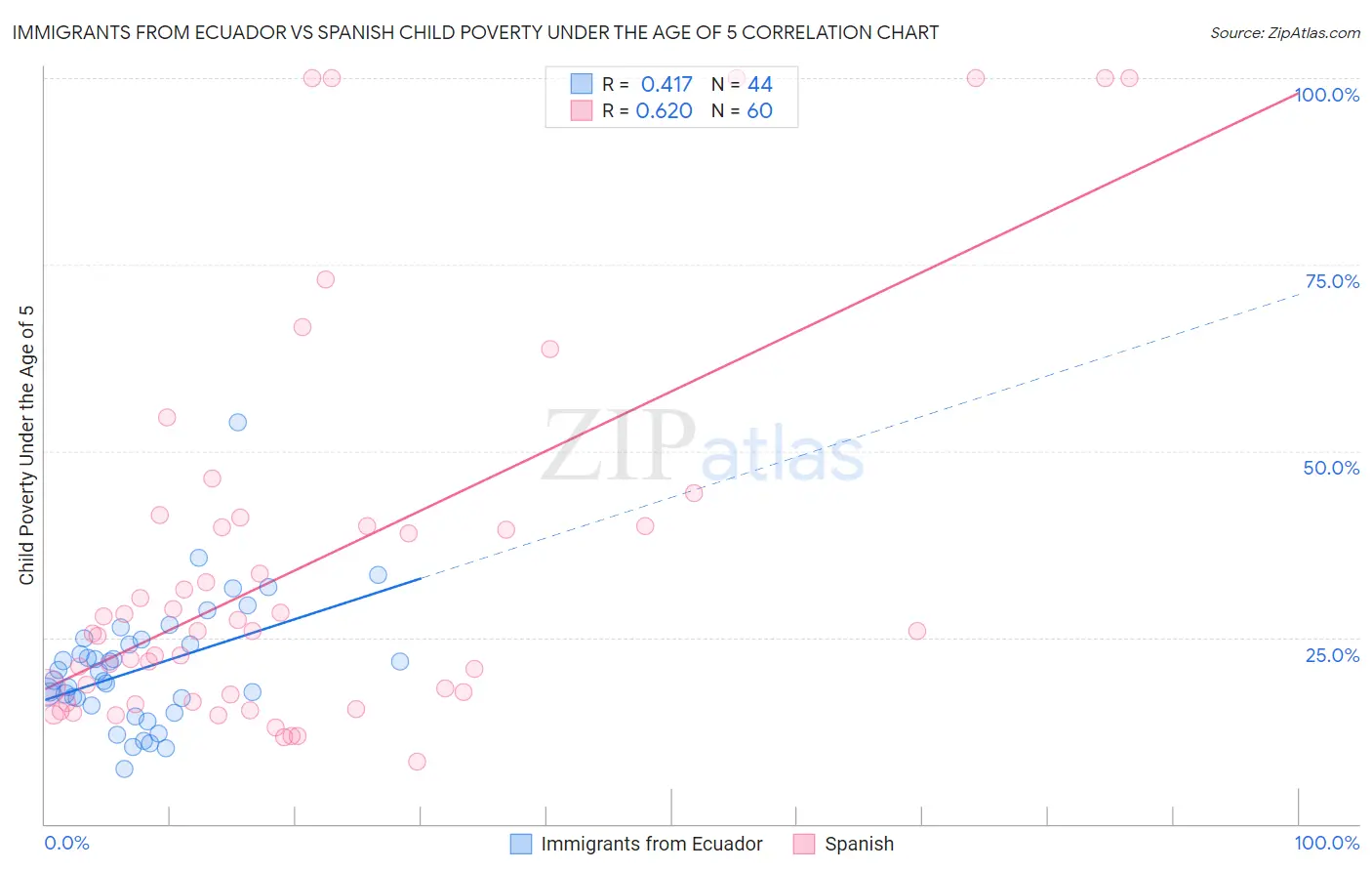 Immigrants from Ecuador vs Spanish Child Poverty Under the Age of 5