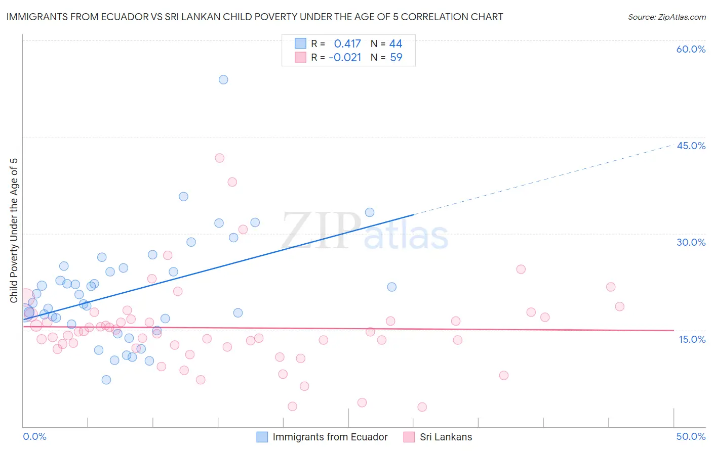Immigrants from Ecuador vs Sri Lankan Child Poverty Under the Age of 5