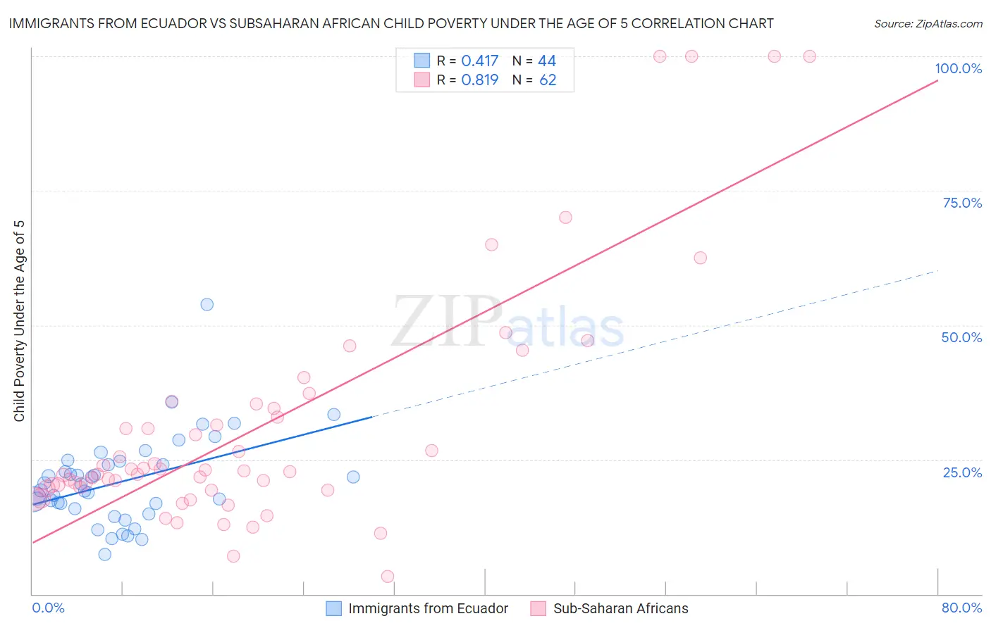 Immigrants from Ecuador vs Subsaharan African Child Poverty Under the Age of 5