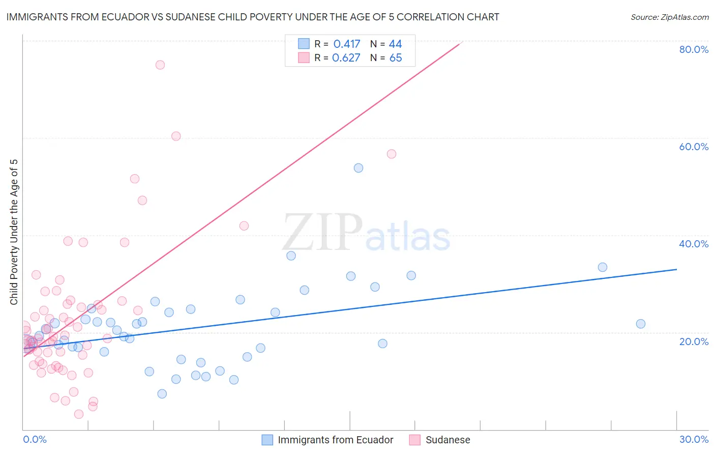 Immigrants from Ecuador vs Sudanese Child Poverty Under the Age of 5