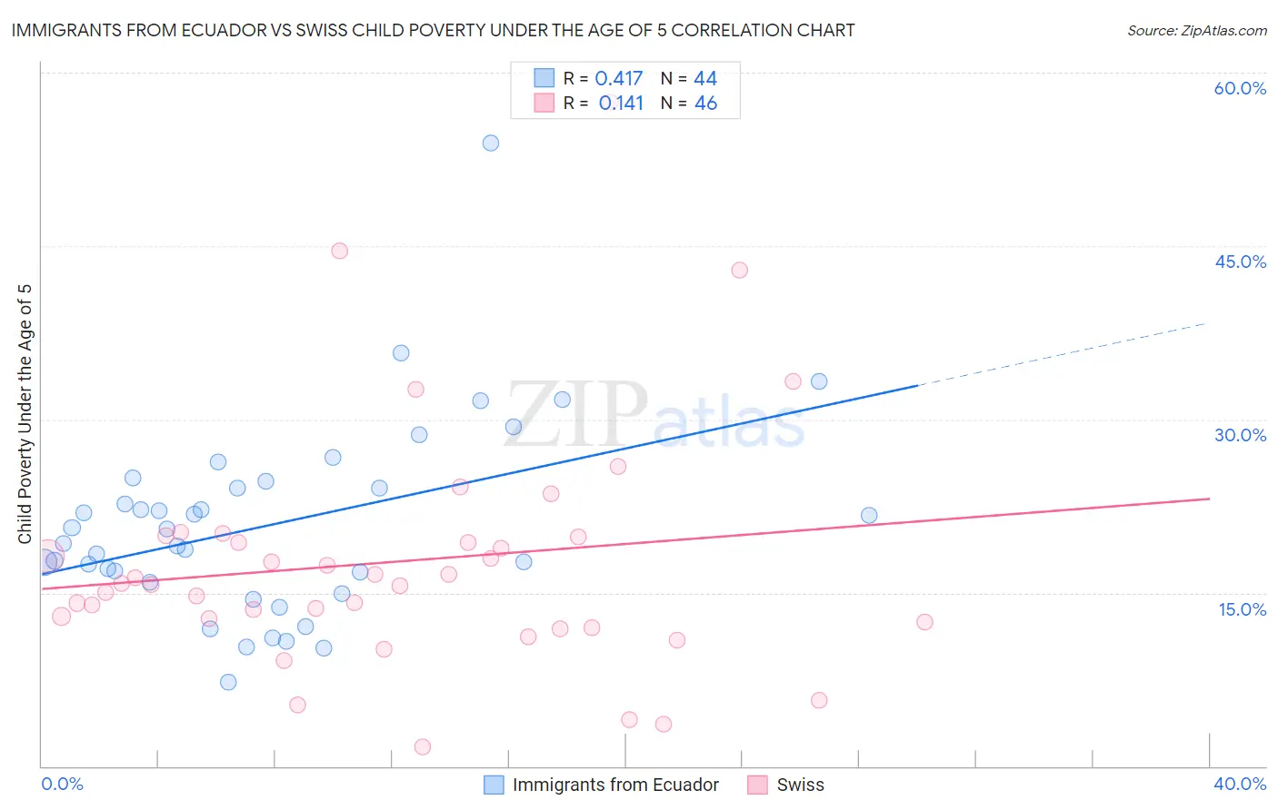 Immigrants from Ecuador vs Swiss Child Poverty Under the Age of 5