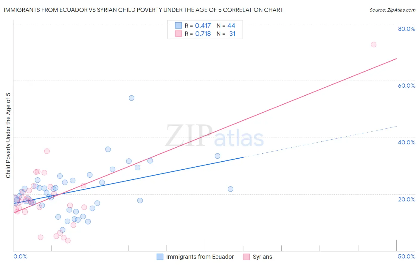 Immigrants from Ecuador vs Syrian Child Poverty Under the Age of 5