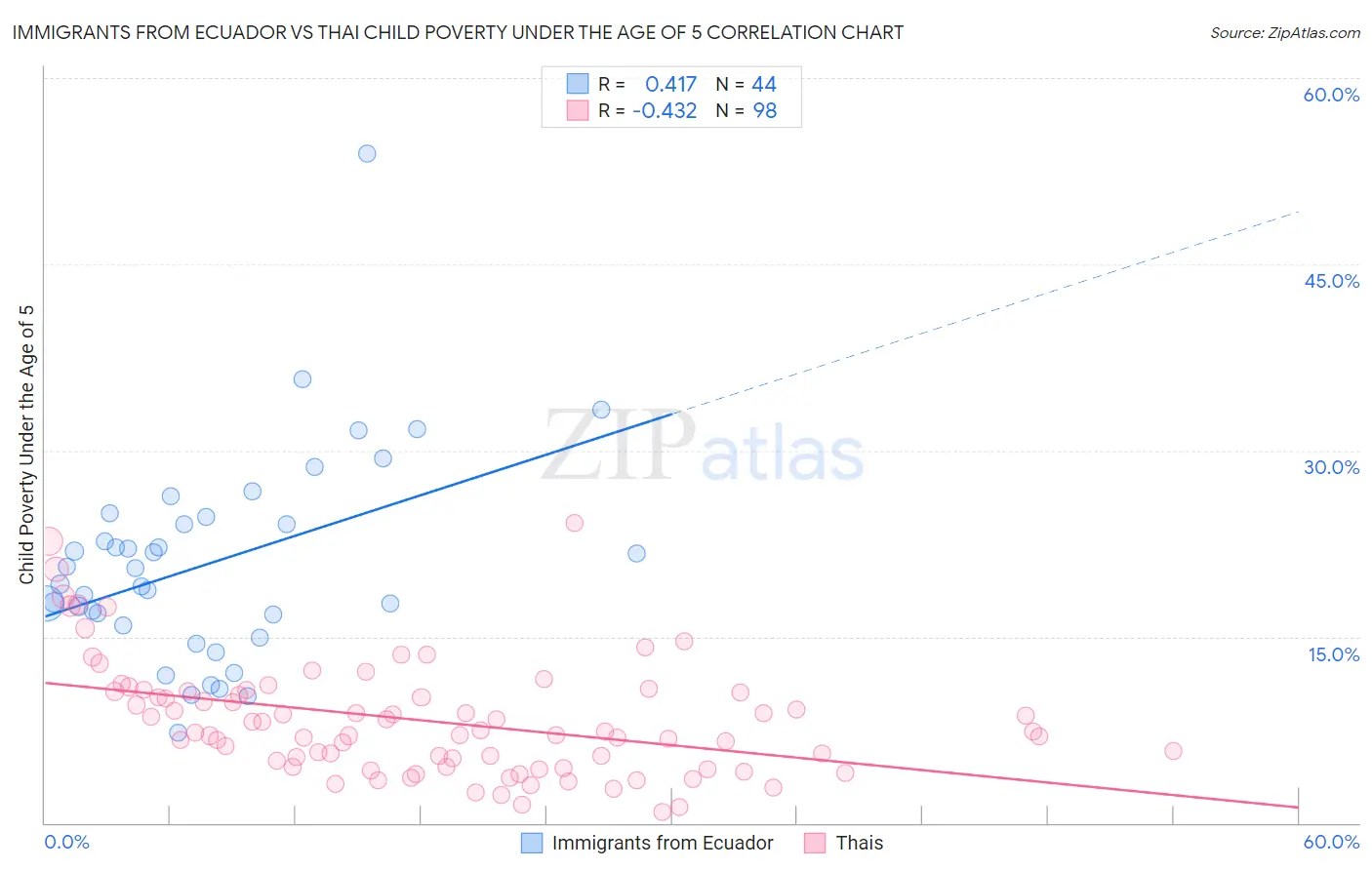 Immigrants from Ecuador vs Thai Child Poverty Under the Age of 5