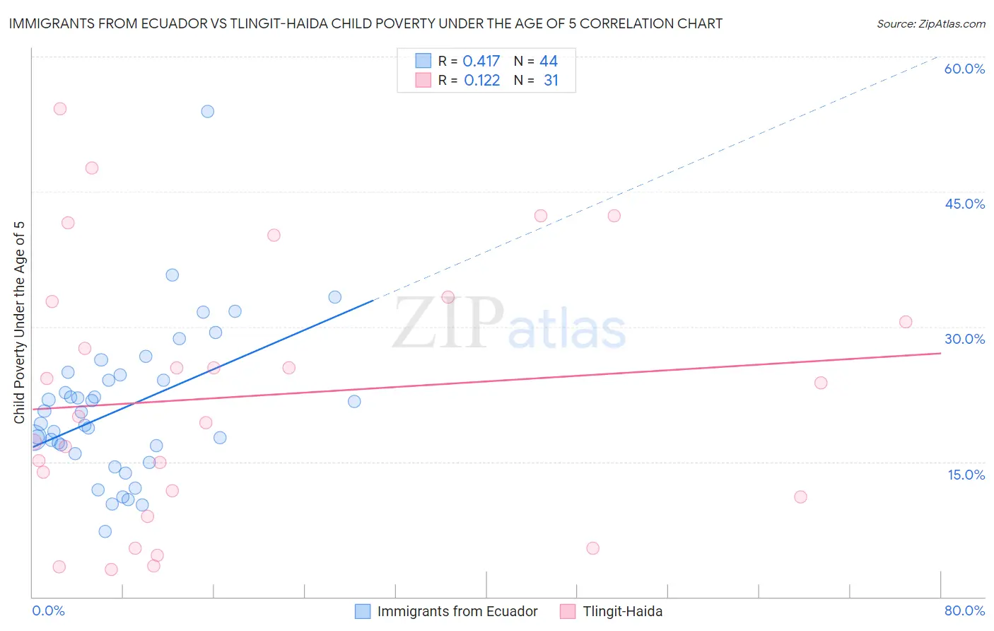 Immigrants from Ecuador vs Tlingit-Haida Child Poverty Under the Age of 5