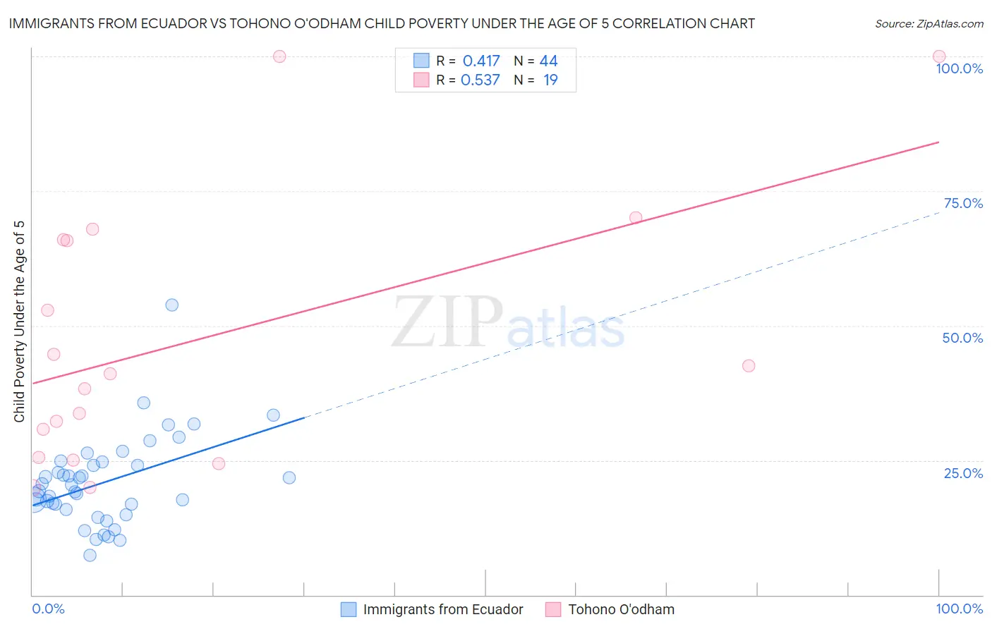 Immigrants from Ecuador vs Tohono O'odham Child Poverty Under the Age of 5