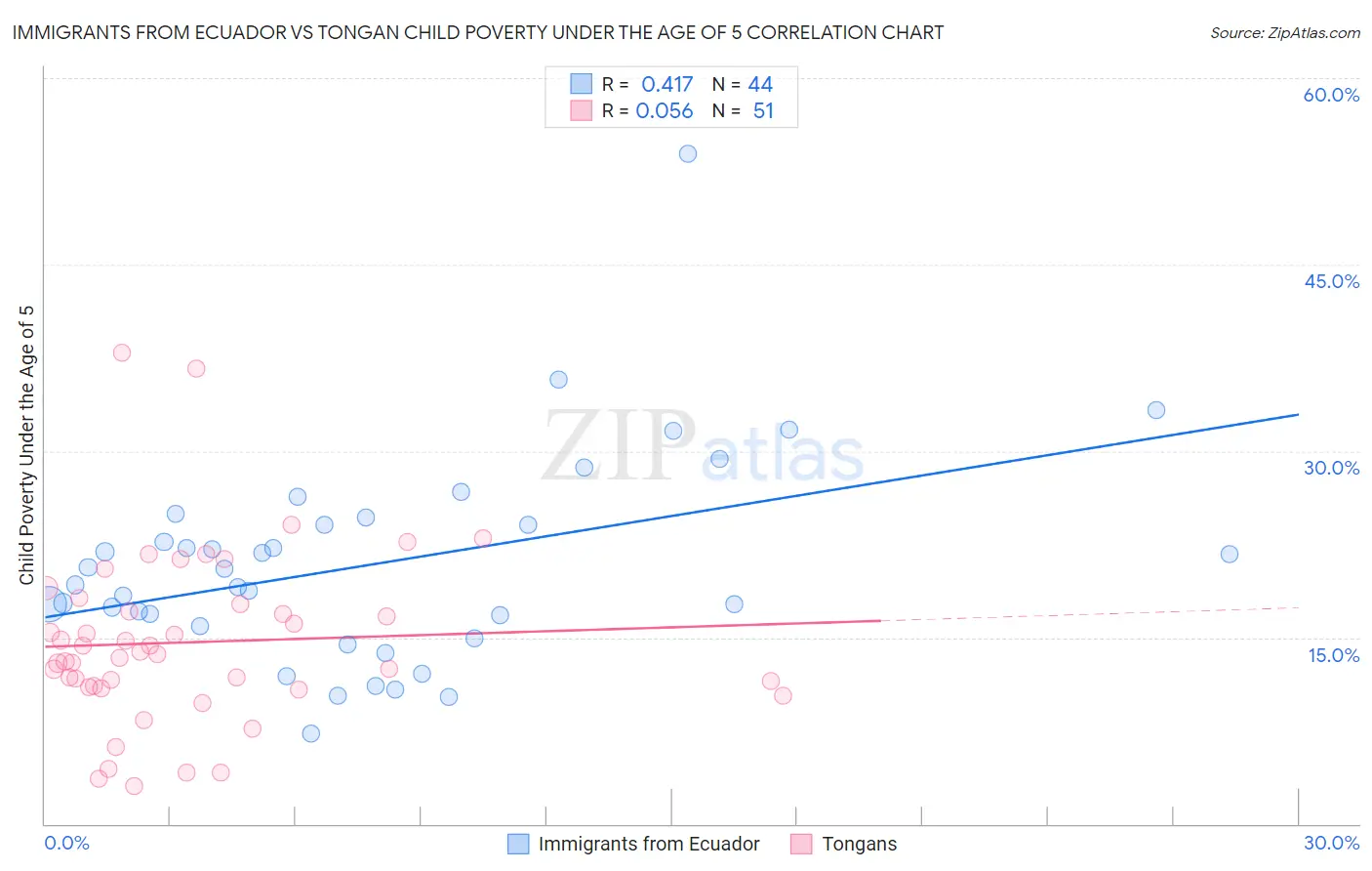 Immigrants from Ecuador vs Tongan Child Poverty Under the Age of 5