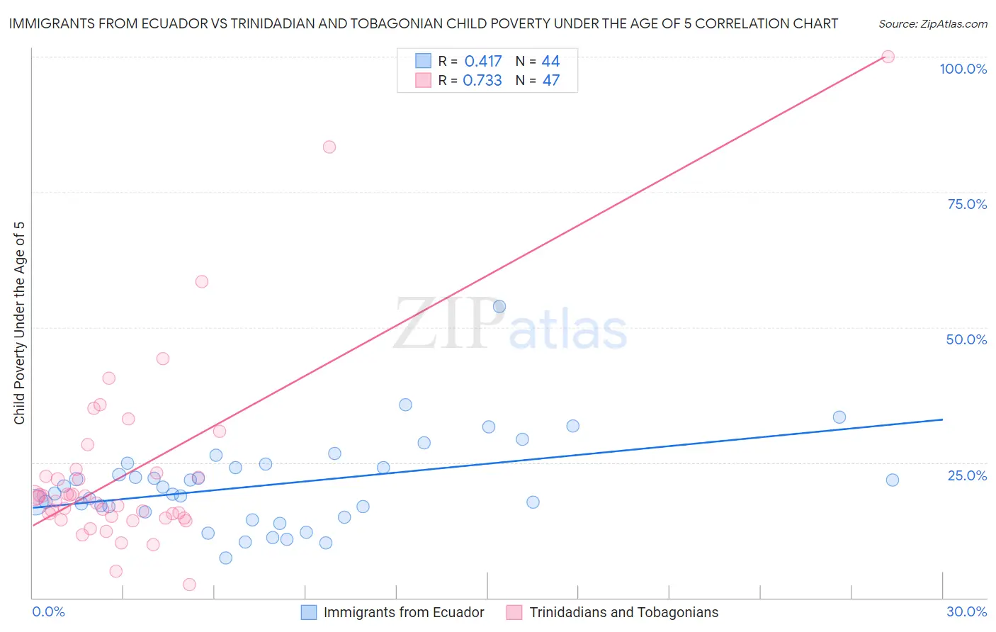 Immigrants from Ecuador vs Trinidadian and Tobagonian Child Poverty Under the Age of 5