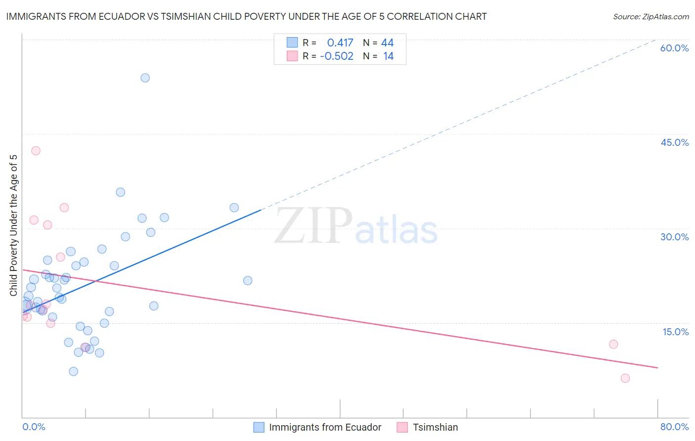 Immigrants from Ecuador vs Tsimshian Child Poverty Under the Age of 5