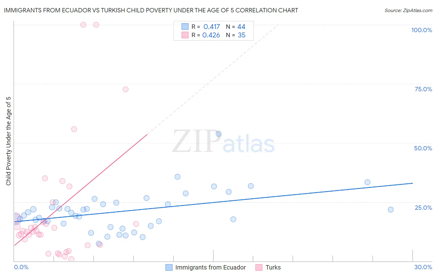 Immigrants from Ecuador vs Turkish Child Poverty Under the Age of 5