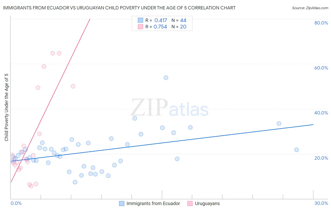 Immigrants from Ecuador vs Uruguayan Child Poverty Under the Age of 5