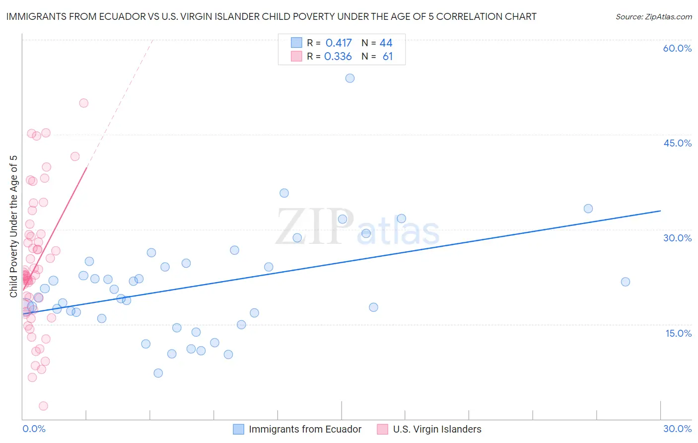 Immigrants from Ecuador vs U.S. Virgin Islander Child Poverty Under the Age of 5