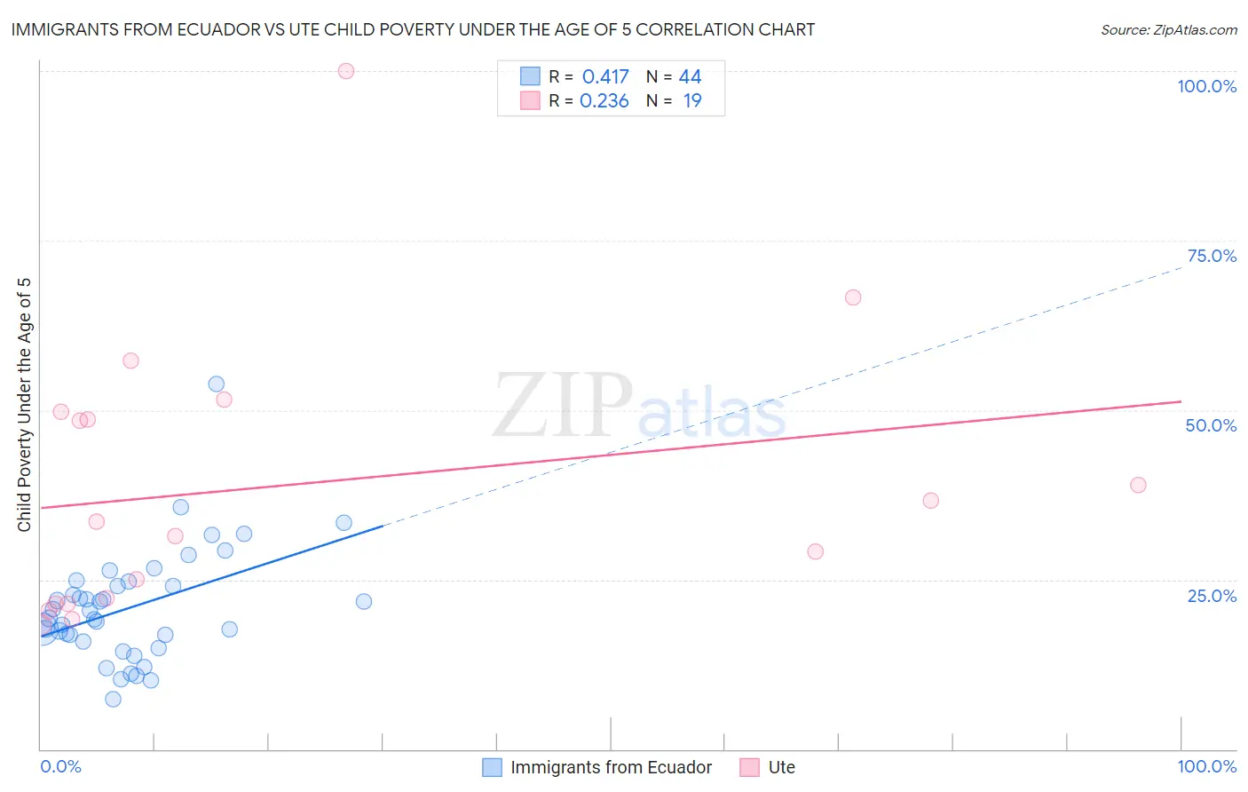Immigrants from Ecuador vs Ute Child Poverty Under the Age of 5