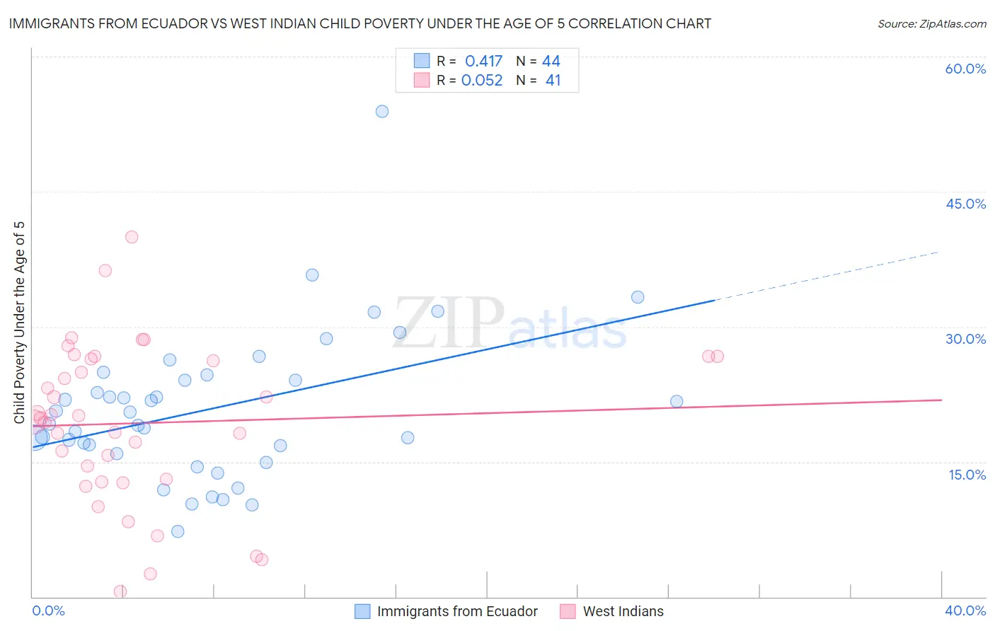 Immigrants from Ecuador vs West Indian Child Poverty Under the Age of 5