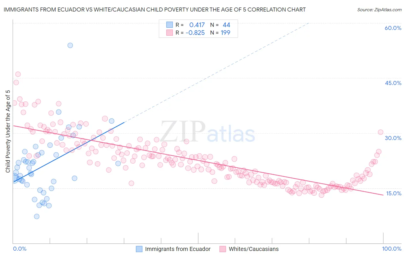 Immigrants from Ecuador vs White/Caucasian Child Poverty Under the Age of 5