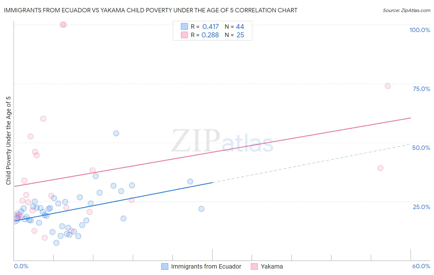 Immigrants from Ecuador vs Yakama Child Poverty Under the Age of 5