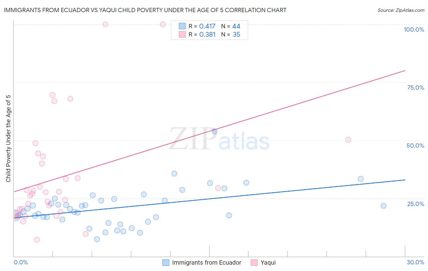 Immigrants from Ecuador vs Yaqui Child Poverty Under the Age of 5