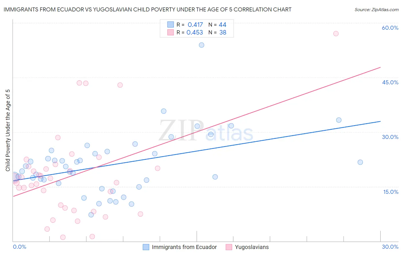 Immigrants from Ecuador vs Yugoslavian Child Poverty Under the Age of 5
