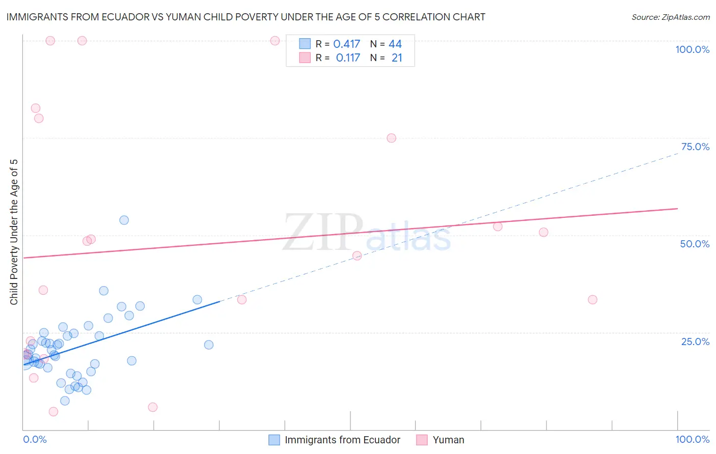 Immigrants from Ecuador vs Yuman Child Poverty Under the Age of 5
