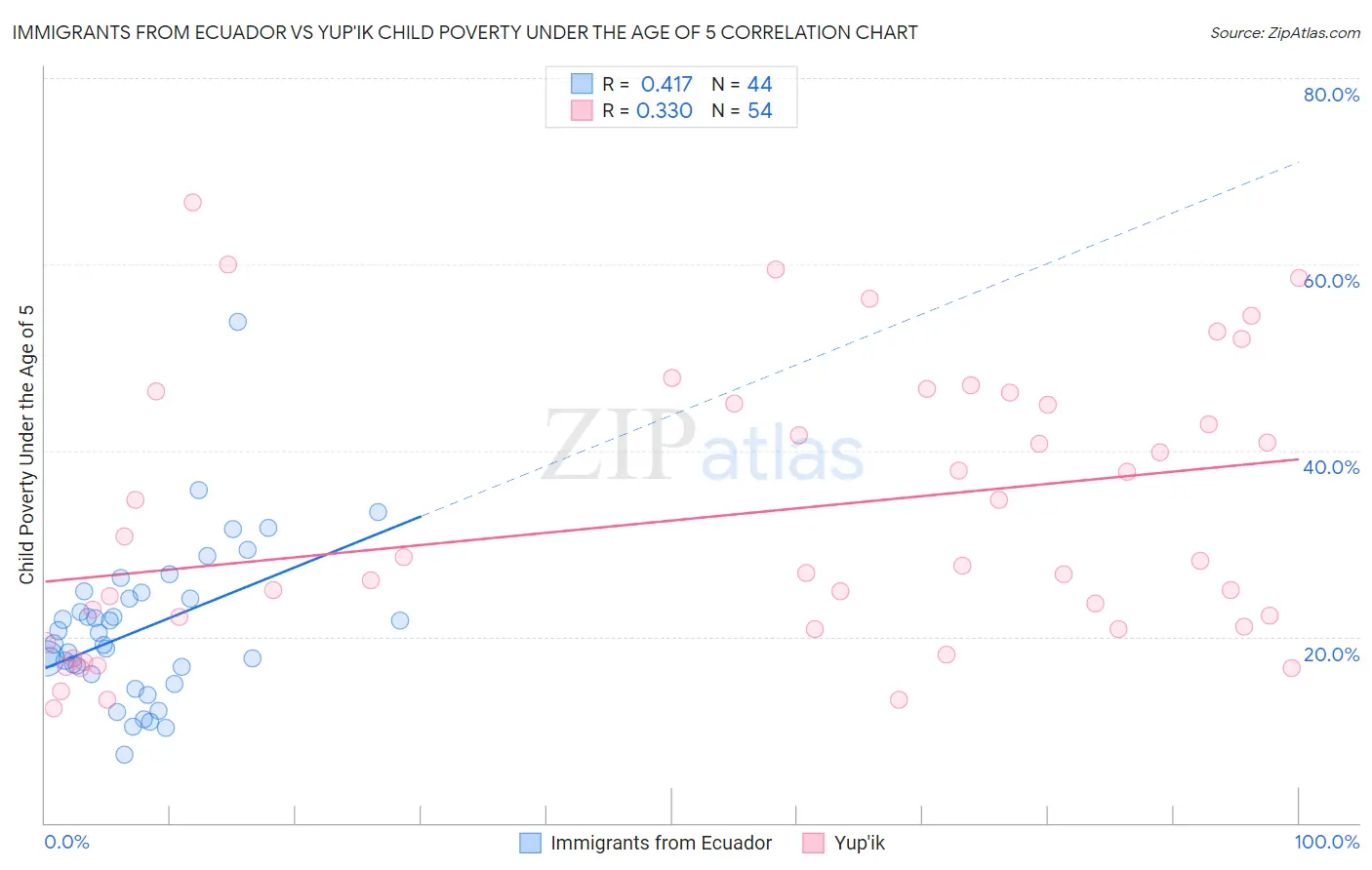 Immigrants from Ecuador vs Yup'ik Child Poverty Under the Age of 5