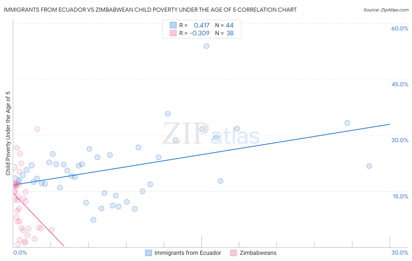 Immigrants from Ecuador vs Zimbabwean Child Poverty Under the Age of 5