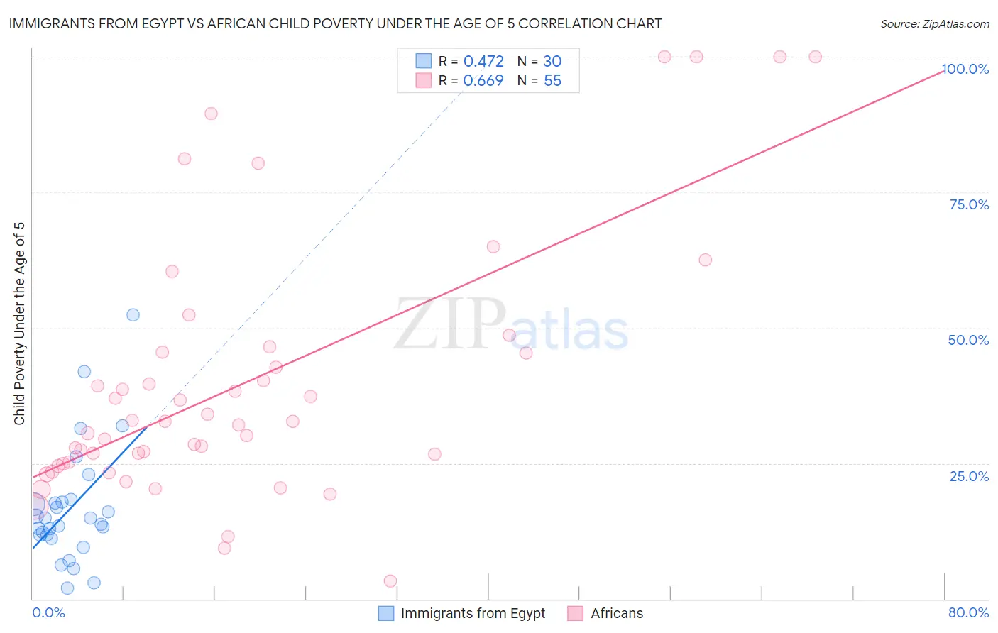 Immigrants from Egypt vs African Child Poverty Under the Age of 5