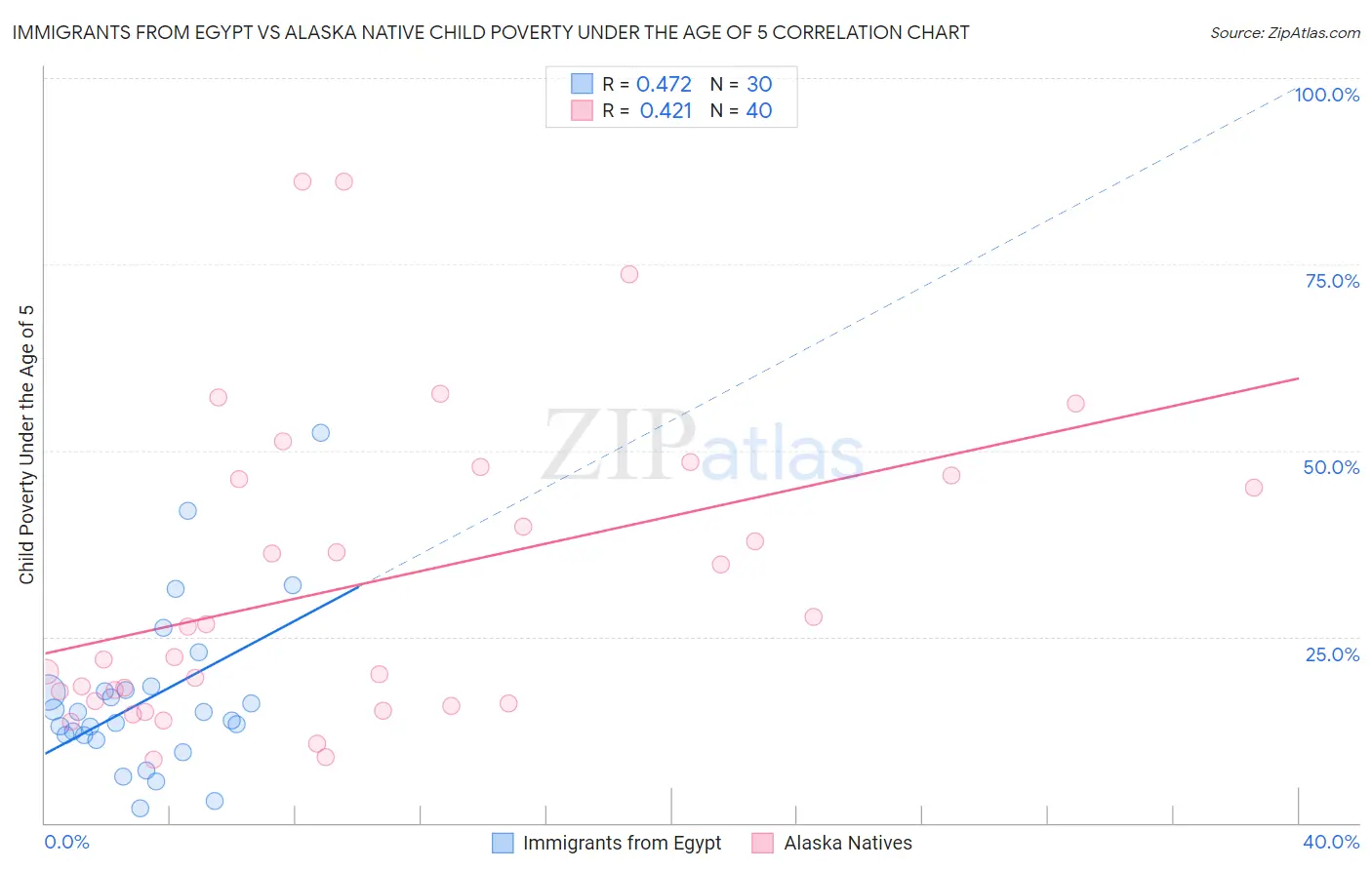Immigrants from Egypt vs Alaska Native Child Poverty Under the Age of 5