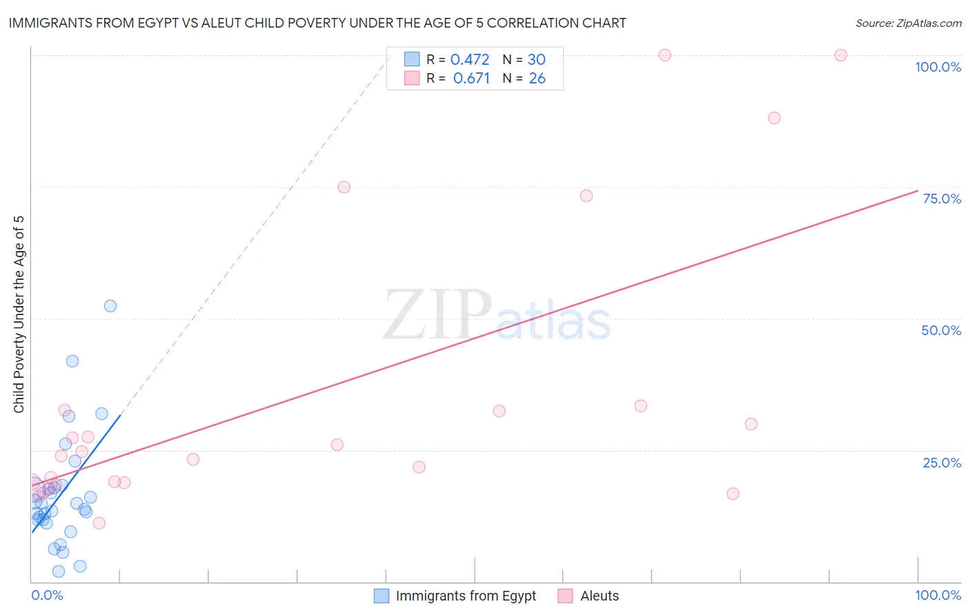 Immigrants from Egypt vs Aleut Child Poverty Under the Age of 5