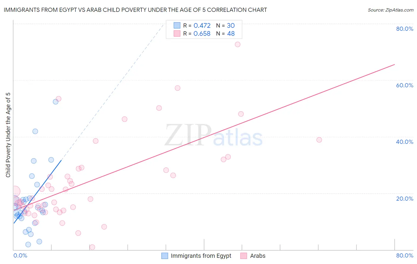 Immigrants from Egypt vs Arab Child Poverty Under the Age of 5