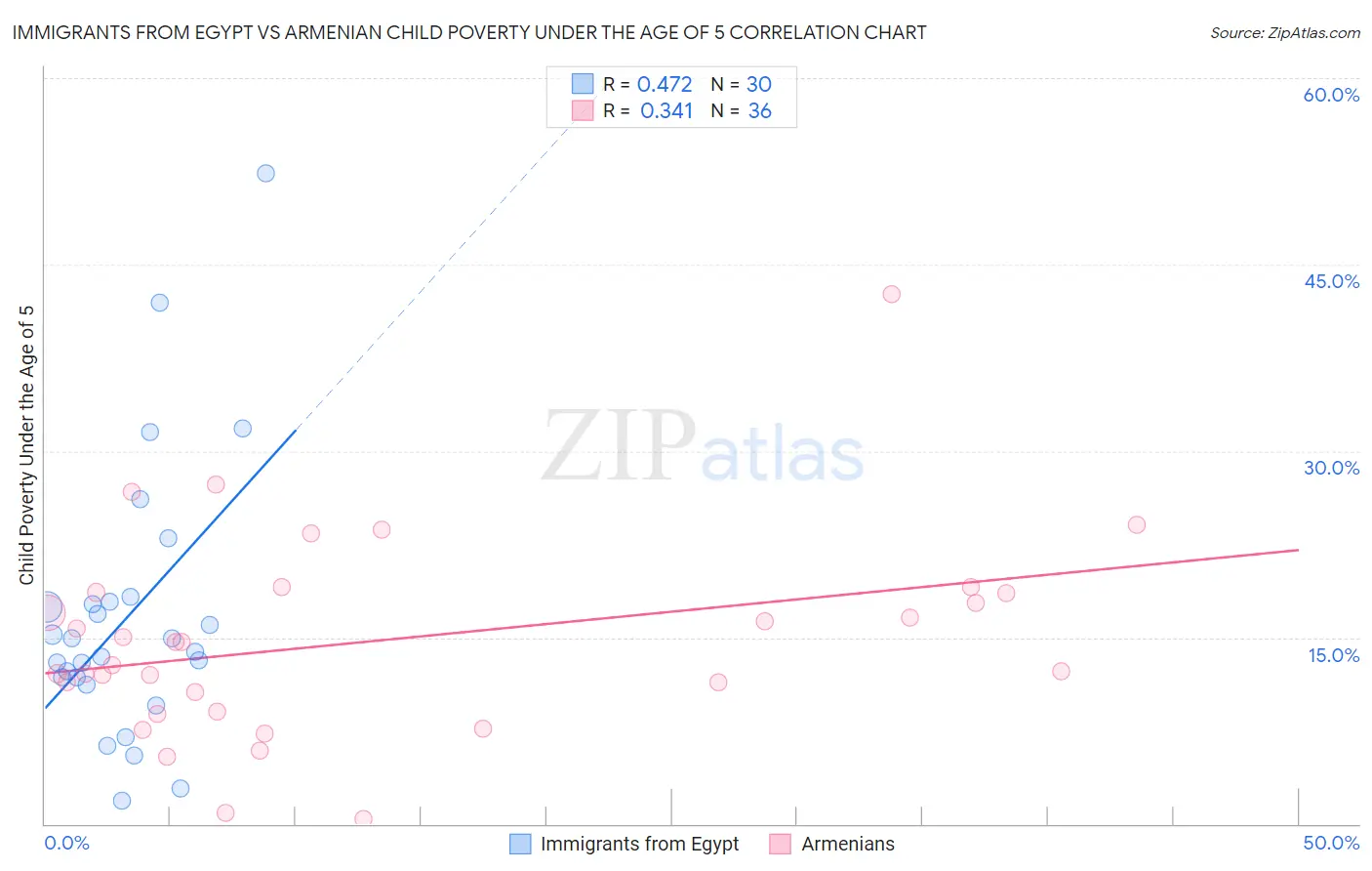Immigrants from Egypt vs Armenian Child Poverty Under the Age of 5