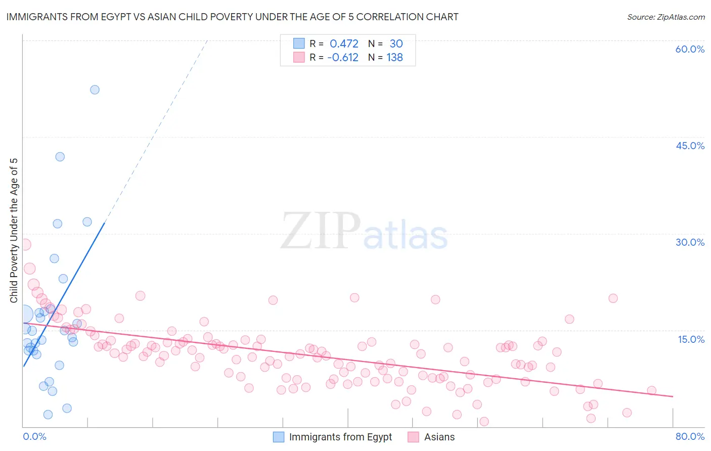 Immigrants from Egypt vs Asian Child Poverty Under the Age of 5