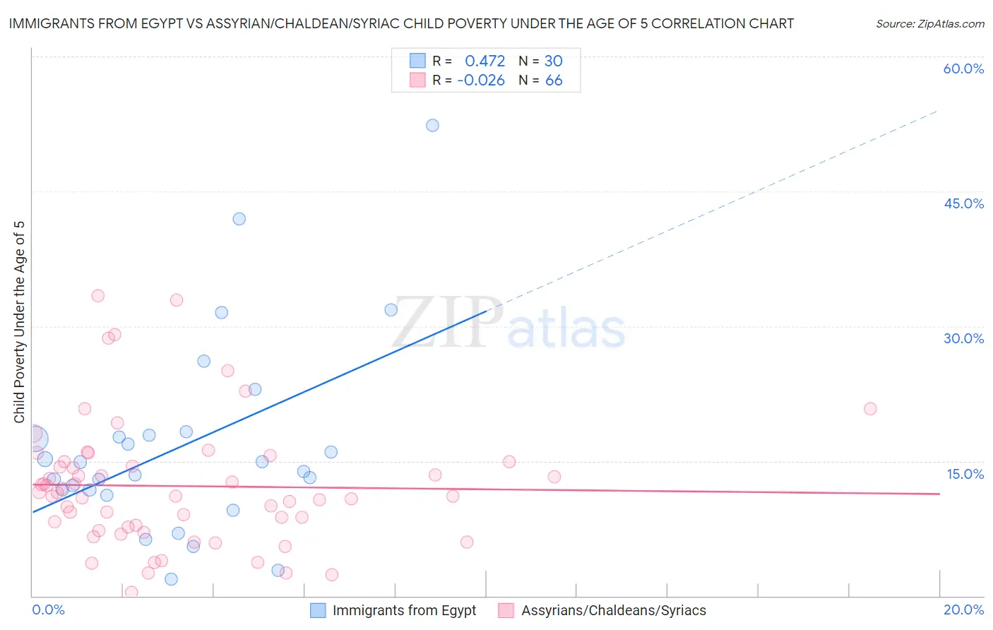 Immigrants from Egypt vs Assyrian/Chaldean/Syriac Child Poverty Under the Age of 5