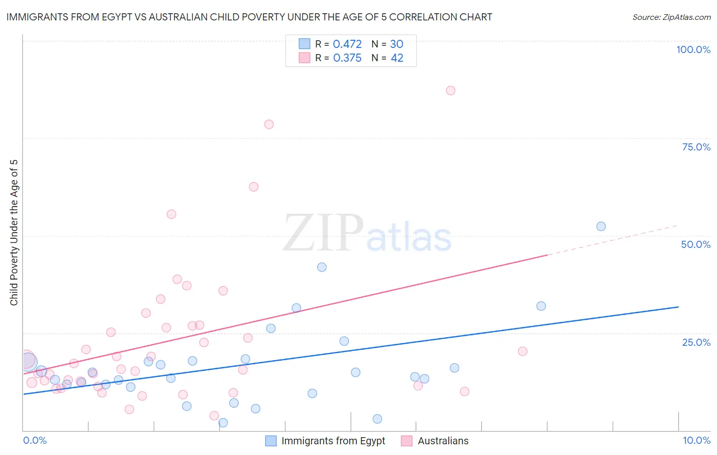 Immigrants from Egypt vs Australian Child Poverty Under the Age of 5