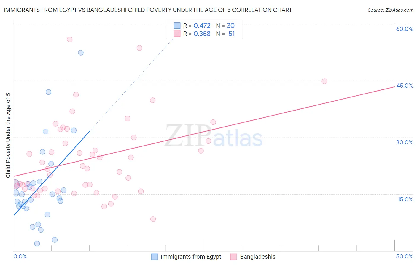 Immigrants from Egypt vs Bangladeshi Child Poverty Under the Age of 5