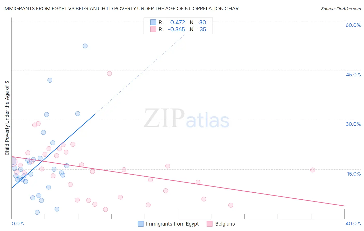 Immigrants from Egypt vs Belgian Child Poverty Under the Age of 5