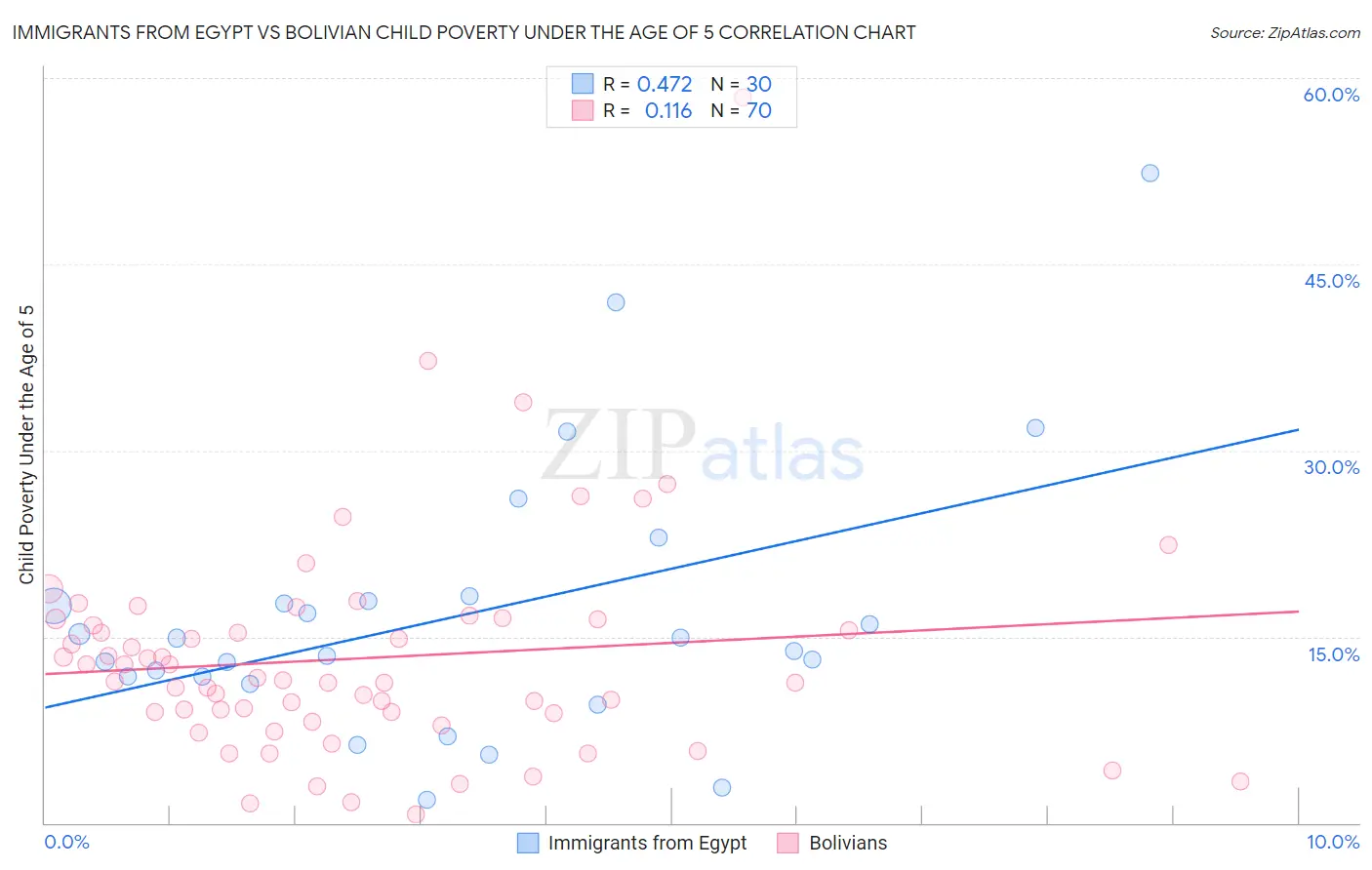 Immigrants from Egypt vs Bolivian Child Poverty Under the Age of 5