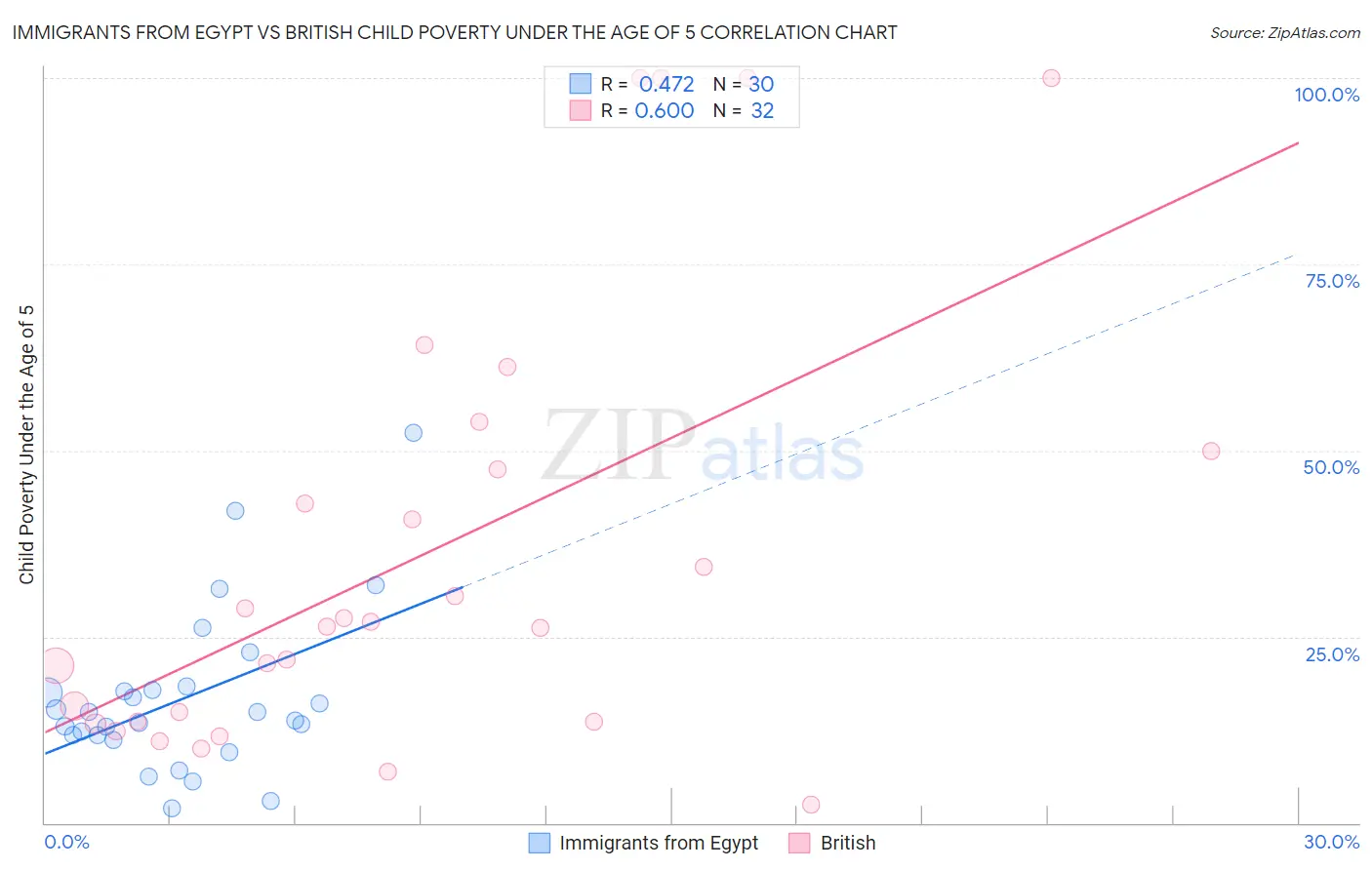 Immigrants from Egypt vs British Child Poverty Under the Age of 5