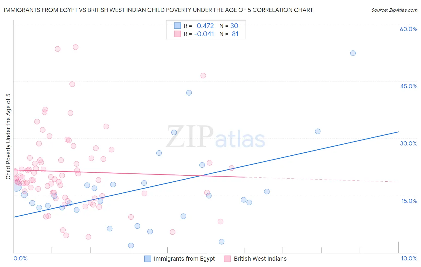 Immigrants from Egypt vs British West Indian Child Poverty Under the Age of 5