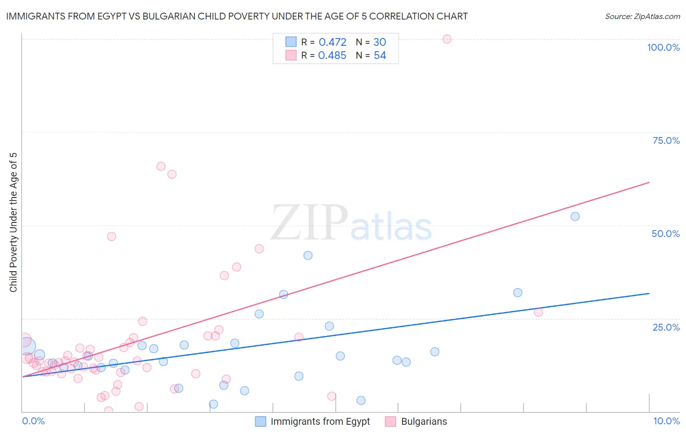 Immigrants from Egypt vs Bulgarian Child Poverty Under the Age of 5