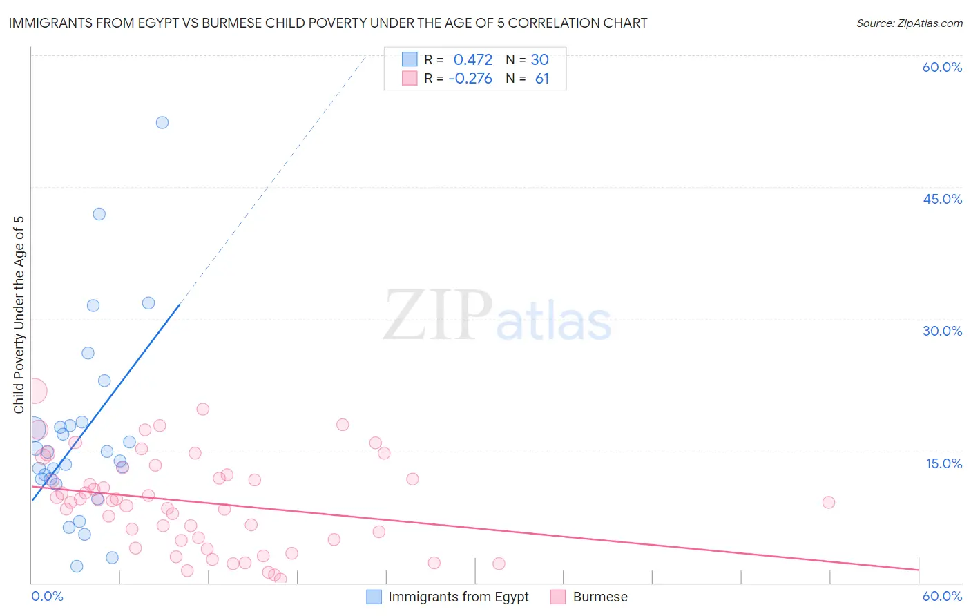 Immigrants from Egypt vs Burmese Child Poverty Under the Age of 5