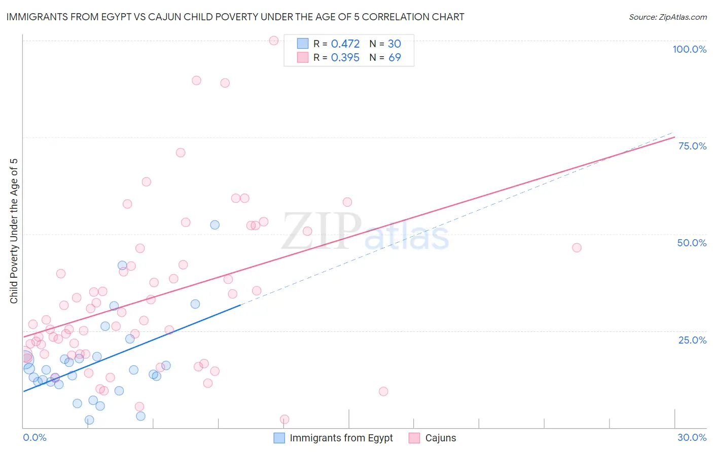 Immigrants from Egypt vs Cajun Child Poverty Under the Age of 5