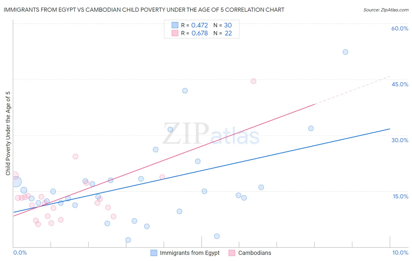 Immigrants from Egypt vs Cambodian Child Poverty Under the Age of 5