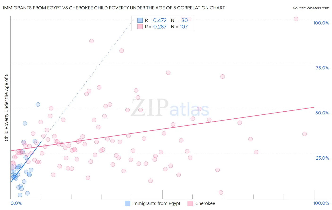Immigrants from Egypt vs Cherokee Child Poverty Under the Age of 5